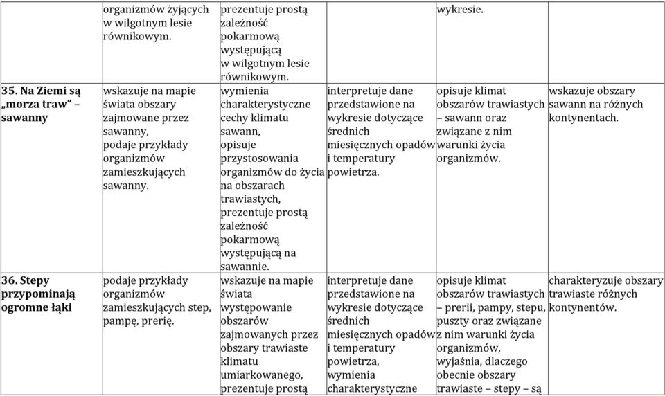 prezentuje prostą zależność pokarmową występującą w wilgotnym lesie równikowym.