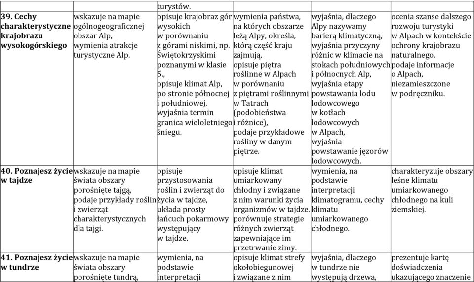 Poznajesz życie wskazuje na mapie w tundrze świata obszary porośnięte tundrą, turystów. opisuje krajobraz gór wysokich w porównaniu z górami niskimi, np. Świętokrzyskimi poznanymi w klasie 5.