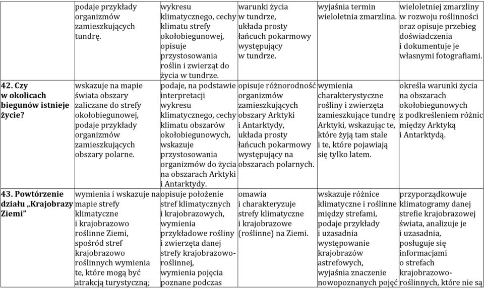 wymienia i wskazuje na mapie strefy klimatyczne i krajobrazowo roślinne Ziemi, spośród stref krajobrazowo roślinnych wymienia te, które mogą być atrakcją turystyczną; wykresu klimatycznego, cechy