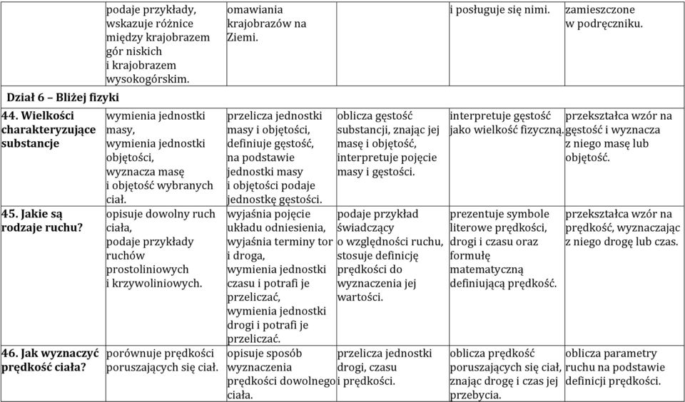 opisuje dowolny ruch ciała, ruchów prostoliniowych i krzywoliniowych. porównuje prędkości poruszających się ciał. omawiania krajobrazów na Ziemi.