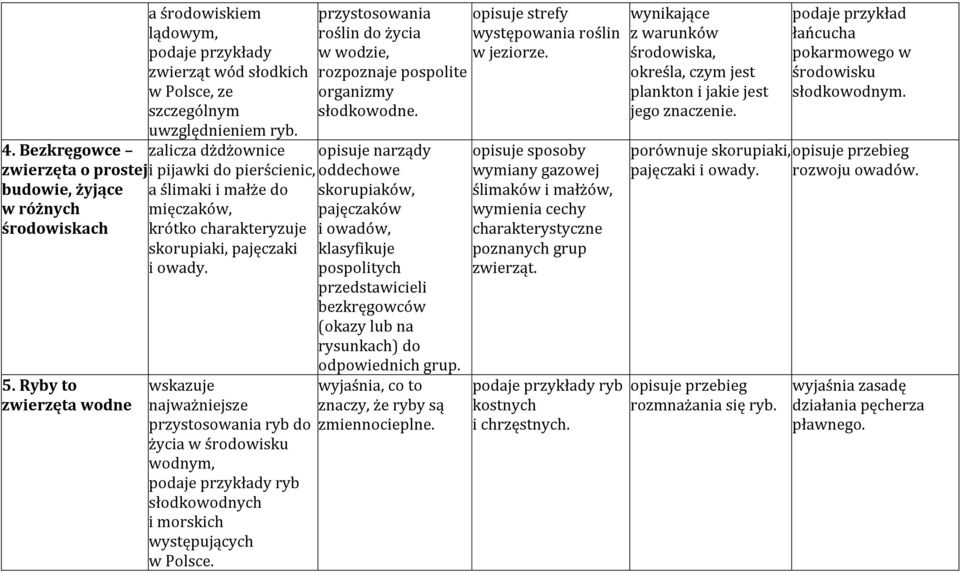 Ryby to zwierzęta wodne a ślimaki i małże do mięczaków, krótko charakteryzuje skorupiaki, pajęczaki i owady.