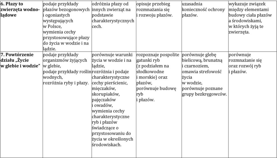 organizmów żyjących w glebie, roślin wodnych, rozróżnia ryby i płazy. odróżnia płazy od innych zwierząt na podstawie charakterystycznych cech.