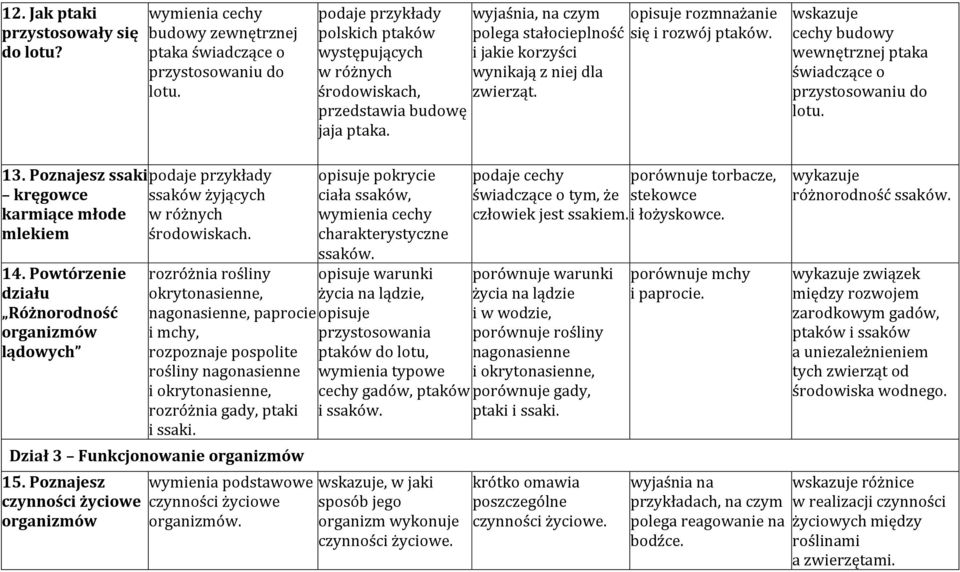 przedstawia budowę jaja ptaka. wskazuje cechy budowy wewnętrznej ptaka świadczące o przystosowaniu do lotu. 13. Poznajesz ssaki kręgowce ssaków żyjących karmiące młode w różnych mlekiem środowiskach.