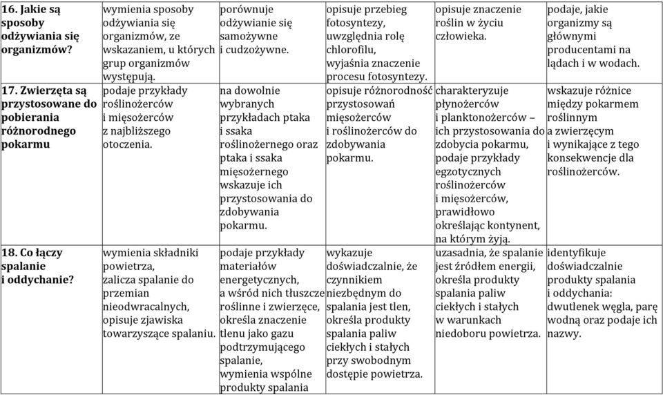 wymienia składniki powietrza, zalicza spalanie do przemian nieodwracalnych, opisuje zjawiska towarzyszące spalaniu. porównuje odżywianie się samożywne i cudzożywne.