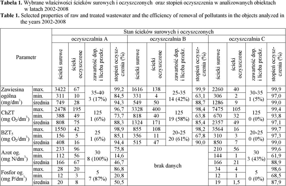 oczyszczalnia B oczyszczalnia C Parametr ścieki surowe ścieki oczyszczone zawartość dop. i liczba przekr.