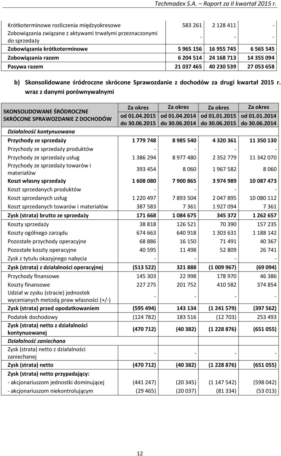 wraz z danymi porównywalnymi SKONSOLIDOWANE ŚRÓDROCZNE SKRÓCONE SPRAWOZDANIE Z DOCHODÓW Działalność kontynuowana Za okres Za okres Za okres Za okres od 01.04.2015 od 01.04.2014 od 01.01.2015 od 01.01.2014 do 30.