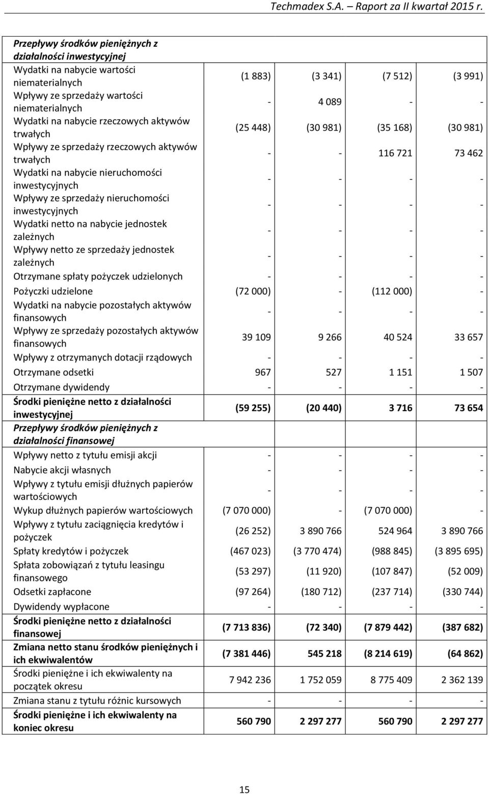 sprzedaży nieruchomości inwestycyjnych Wydatki netto na nabycie jednostek zależnych Wpływy netto ze sprzedaży jednostek zależnych Otrzymane spłaty pożyczek udzielonych Pożyczki udzielone (72 000) -