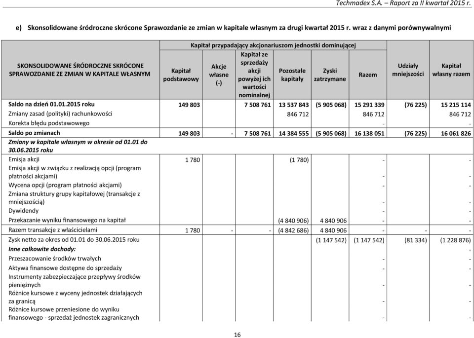 akcji Pozostałe Zyski własne podstawowy powyżej ich kapitały zatrzymane (-) wartości nominalnej 16 Razem Udziały mniejszości Kapitał własny razem Saldo na dzień 01.