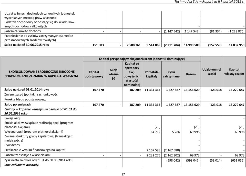 2015 roku 151 583-7 508 761 9 541 869 (2 211 704) 14 990 509 (157 559) 14 832 950 SKONSOLIDOWANE ŚRÓDROCZNE SKRÓCONE SPRAWOZDANIE ZE ZMIAN W KAPITALE WŁASNYM Kapitał przypadający akcjonariuszom