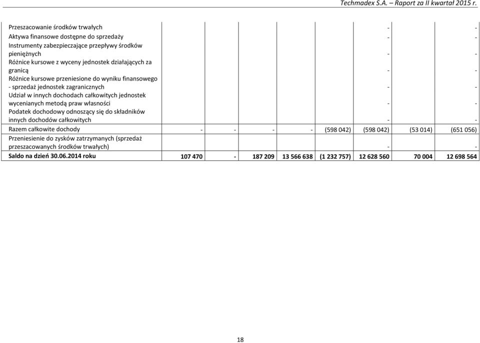 wycenianych metodą praw własności - - Podatek dochodowy odnoszący się do składników innych dochodów całkowitych - - Razem całkowite dochody (598 042) (598 042) (53 014) (651