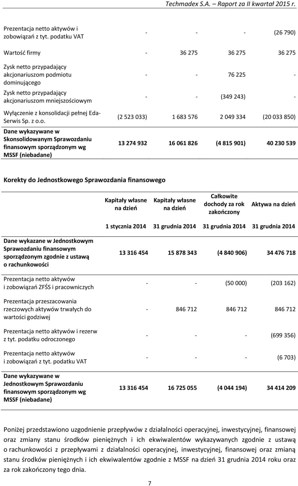 konsolidacji pełnej Eda- Serwis Sp. z o.o. Dane wykazywane w Skonsolidowanym Sprawozdaniu finansowym sporządzonym wg MSSF (niebadane) - - 76 225 - - - (349 243) - (2 523 033) 1 683 576 2 049 334 (20