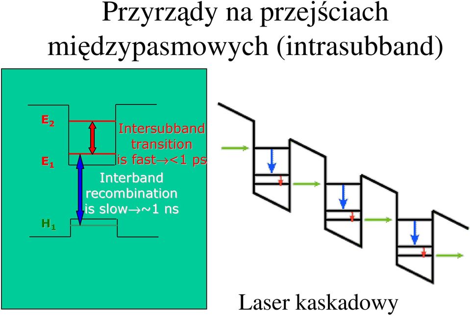 H 1 Intersubband transition is fast <1