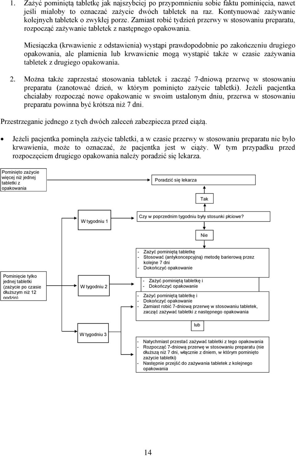 Miesiączka (krwawienie z odstawienia) wystąpi prawdopodobnie po zakończeniu drugiego opakowania, ale plamienia lub krwawienie mogą wystąpić także w czasie zażywania tabletek z drugiego opakowania. 2.