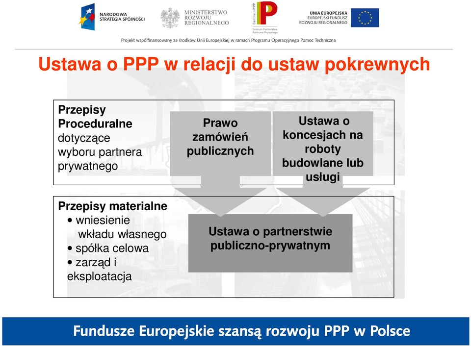 na roboty budowlane lub usługi Przepisy materialne wniesienie wkładu