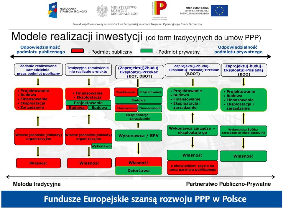 Zaprojektuj-buduj- Eksploatuj-Posiadaj (BOO) Projektowanie Budowa Finansowanie Eksploatacja Zarządzanie Finansowanie Eksploatacja Projektowanie zarządzanie Budowa Budowa Projektowanie Budowa