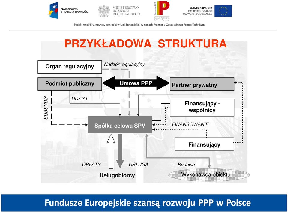 UDZIAŁ Spółka celowa SPV Finansujący - wspólnicy