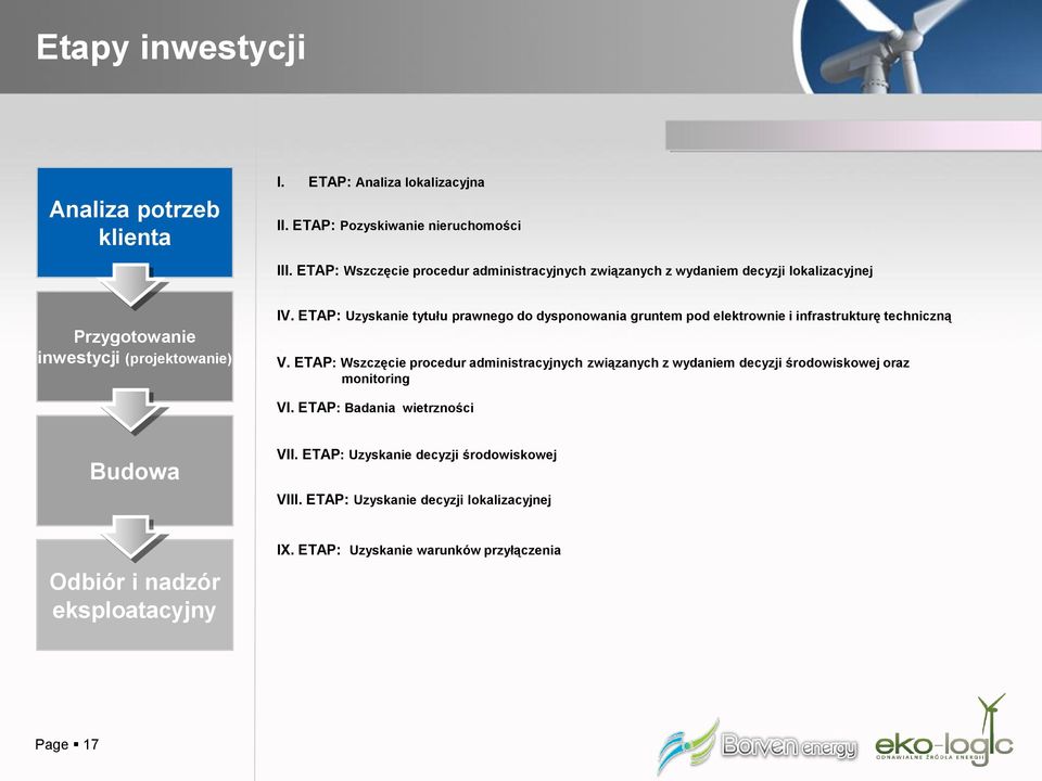 ETAP: Uzyskanie tytułu prawnego do dysponowania gruntem pod elektrownie i infrastrukturę techniczną. V.