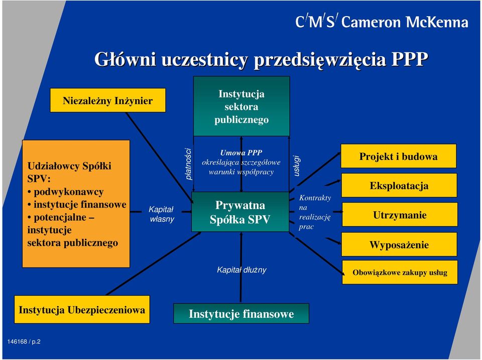określająca szczegółowe warunki współpracy Prywatna Spółka SPV usługi Kontrakty na realizację prac Projekt i budowa
