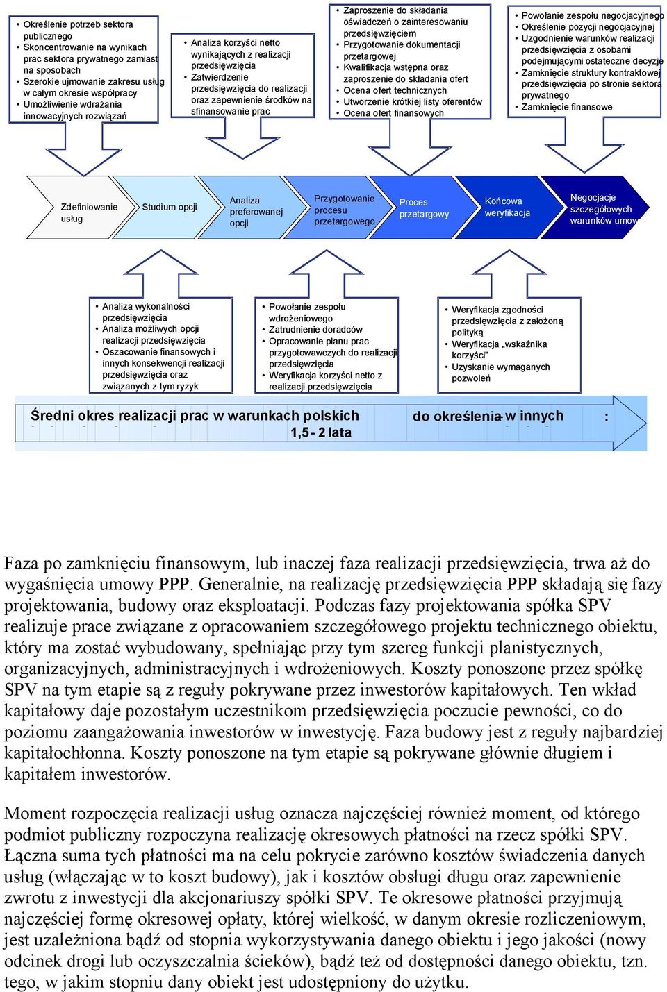 składania oświadczeń o zainteresowaniu przedsięwzięciem Przygotowanie dokumentacji przetargowej Kwalifikacja wstępna oraz zaproszenie do składania ofert Ocena ofert technicznych Utworzenie krótkiej