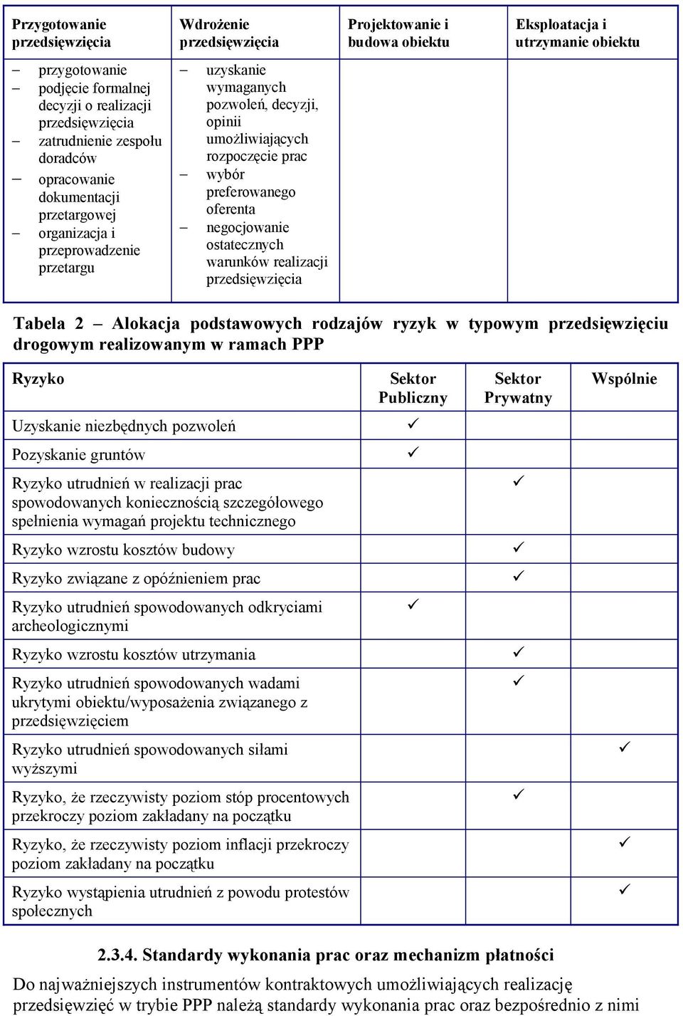 preferowanego oferenta negocjowanie ostatecznych warunków realizacji przedsięwzięcia Tabela 2 Alokacja podstawowych rodzajów ryzyk w typowym przedsięwzięciu drogowym realizowanym w ramach PPP Ryzyko