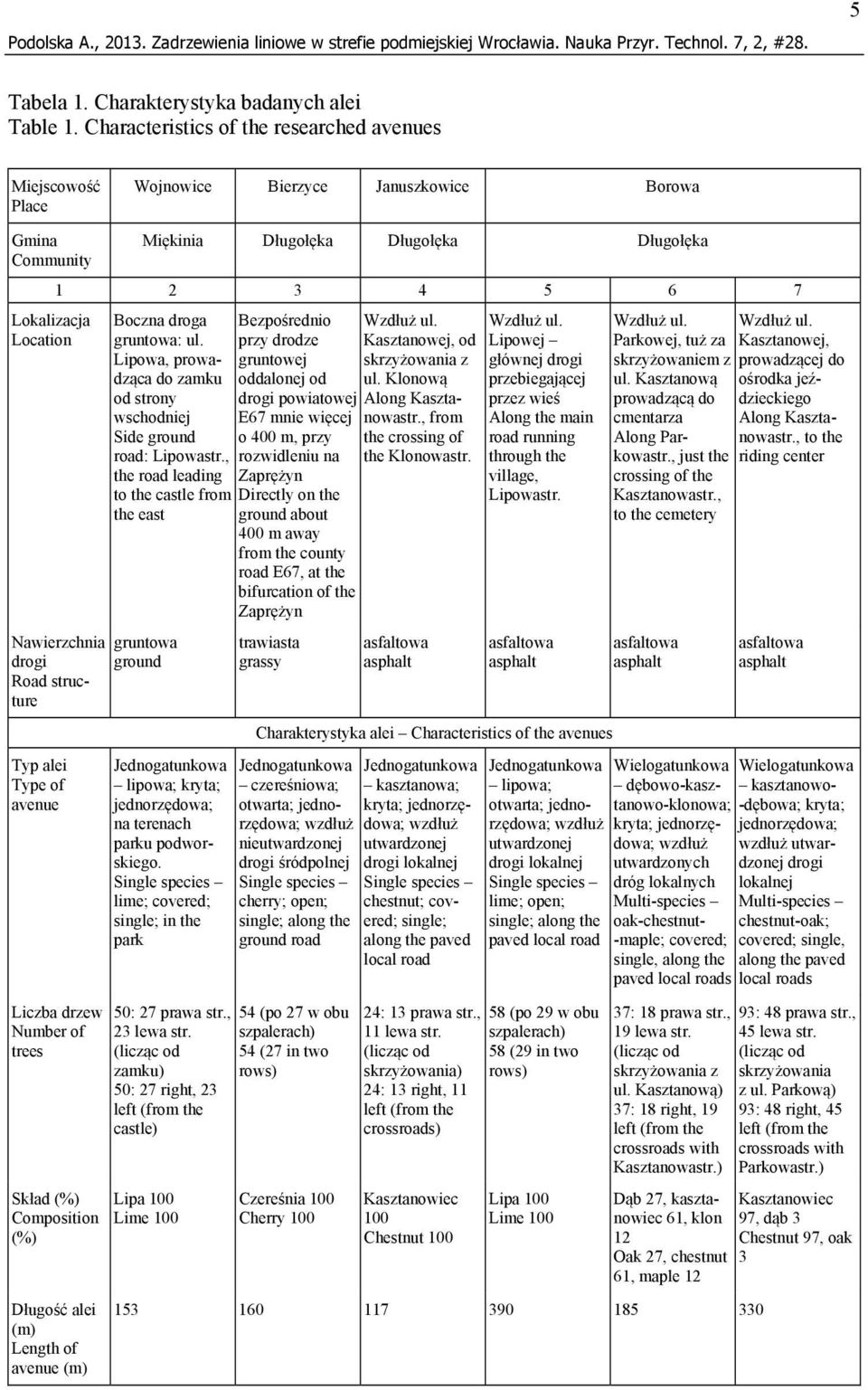 Nawierzchnia drogi Road structure Typ alei Type of avenue Liczba drzew Number of trees Skład (%) Composition (%) Długość alei (m) Length of avenue (m) Boczna droga gruntowa: ul.