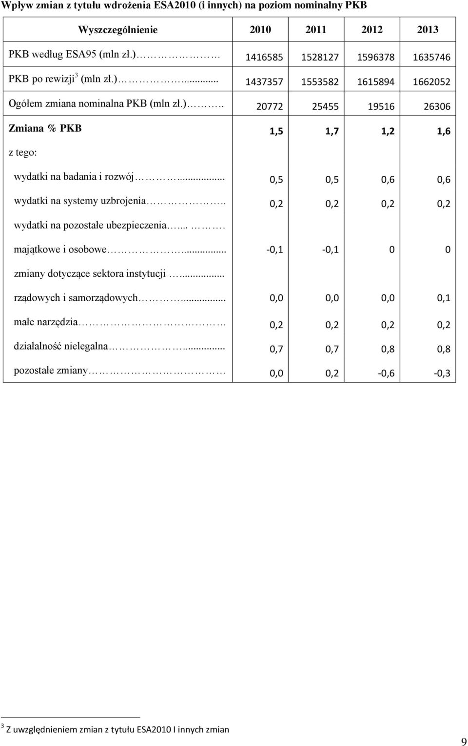 .. 0,5 0,5 0,6 0,6 wydatki na systemy uzbrojenia.. 0,2 0,2 0,2 0,2 wydatki na pozostałe ubezpieczenia.... majątkowe i osobowe... -0,1-0,1 0 0 zmiany dotyczące sektora instytucji.