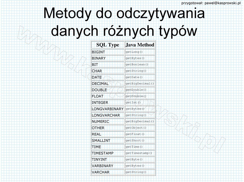 getint() LONGVARBINARY getbytes() LONGVARCHAR NUMERIC OTHER REAL SMALLINT TIME TIMESTAMP TINYINT VARBINARY