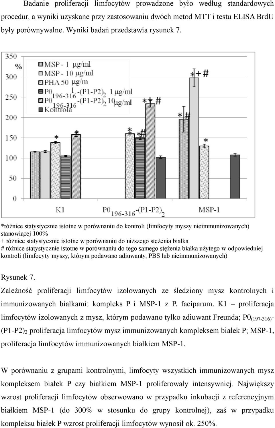 *różnice statystycznie istotne w porównaniu do kontroli (limfocyty myszy nieimmunizowanych) stanowiącej 100% + różnice statystycznie istotne w porównaniu do niższego stężenia białka # różnice