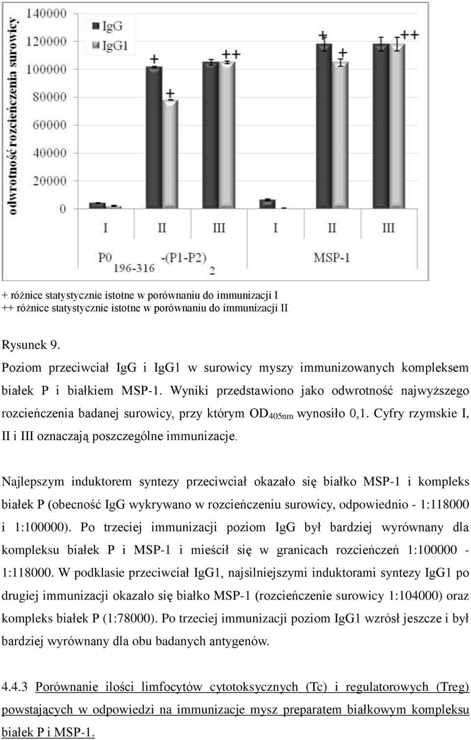 Wyniki przedstawiono jako odwrotność najwyższego rozcieńczenia badanej surowicy, przy którym OD 405nm wynosiło 0,1. Cyfry rzymskie I, II i III oznaczają poszczególne immunizacje.