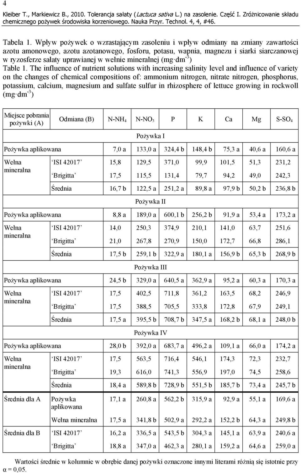 wełnie mineralnej (mg dm -3 ) Table 1.