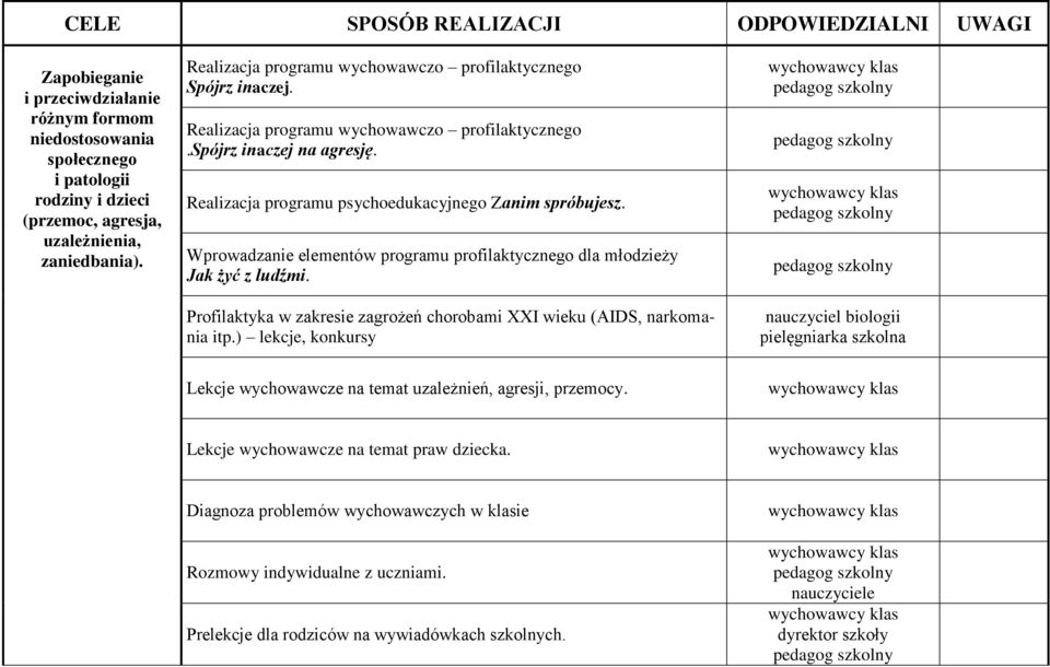 Wprowadzanie elementów programu profilaktycznego dla młodzieży Jak żyć z ludźmi. Profilaktyka w zakresie zagrożeń chorobami XXI wieku (AIDS, narkomania itp.