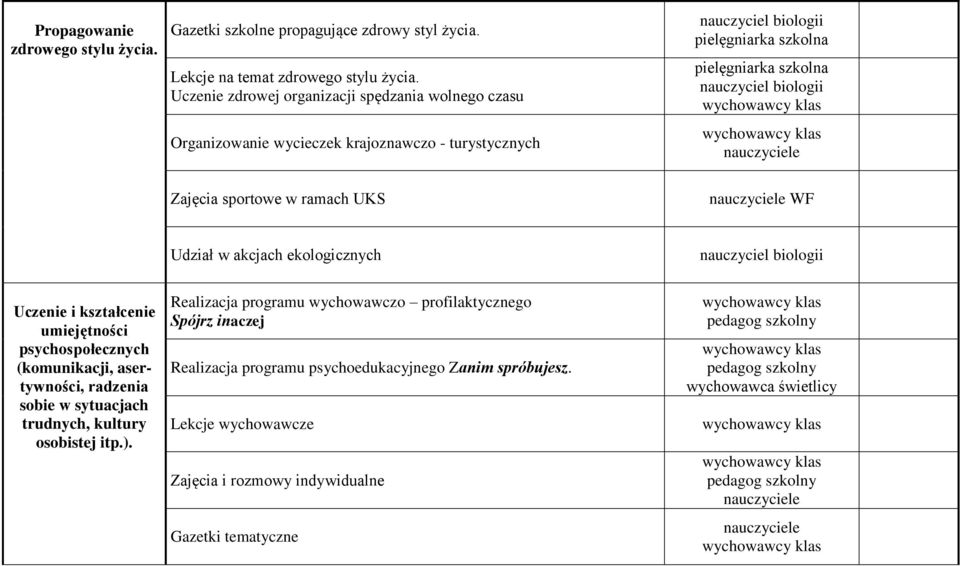 Zajęcia sportowe w ramach UKS WF Udział w akcjach ekologicznych nauczyciel biologii Uczenie i kształcenie umiejętności psychospołecznych (komunikacji, asertywności, radzenia sobie w