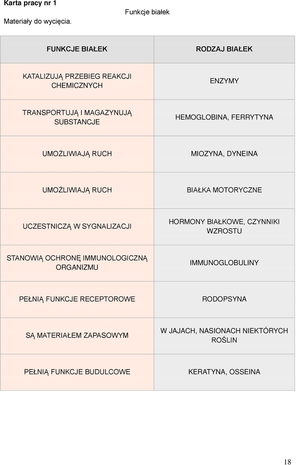 HEMOGLOBINA, FERRYTYNA UMOŻLIWIAJĄ RUCH MIOZYNA, DYNEINA UMOŻLIWIAJĄ RUCH BIAŁKA MOTORYCZNE UCZESTNICZĄ W SYGNALIZACJI HORMONY