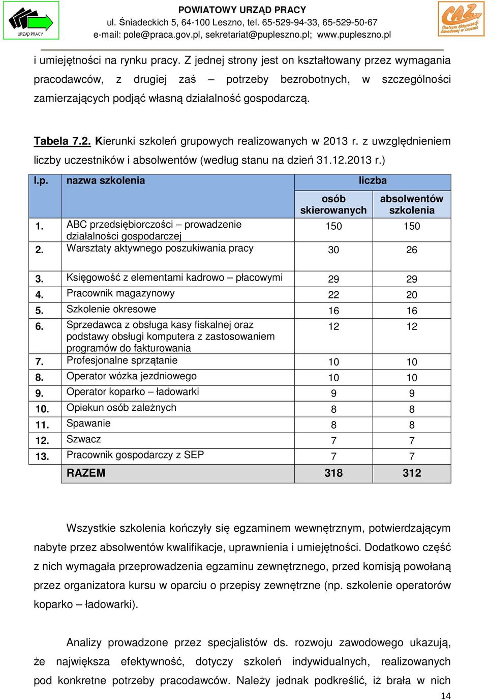 Kierunki szkoleń grupowych realizowanych w 2013 r. z uwzględnieniem liczby uczestników i absolwentów (według stanu na dzień 31.12.2013 r.) nazwa szkolenia liczba osób skierowanych absolwentów szkolenia 1.