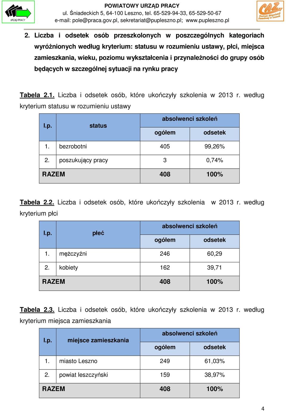 bezrobotni 405 99,26% 2. poszukujący pracy 3 0,74% RAZEM 408 100% Tabela 2.2. Liczba i osób, które ukończyły szkolenia w 2013 r. według kryterium płci płeć 1. mężczyźni 246 60,29 2.