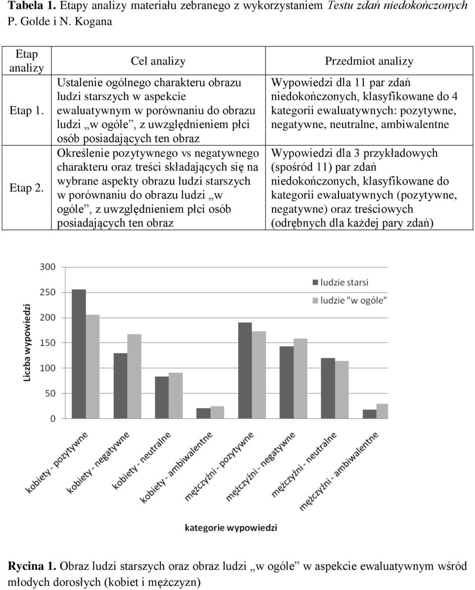 pozytywnego vs negatywnego charakteru oraz treści składających się na wybrane aspekty obrazu ludzi starszych w porównaniu do obrazu ludzi w ogóle, z uwzględnieniem płci osób posiadających ten obraz