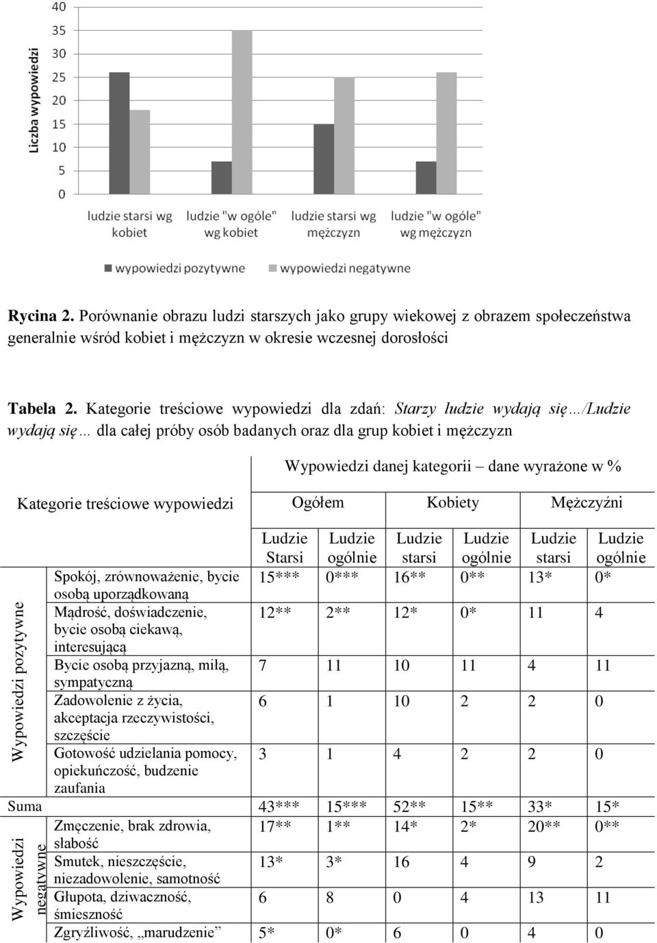 Kategorie treściowe wypowiedzi dla zdań: Starzy ludzie wydają się / wydają się dla całej próby osób badanych oraz dla grup kobiet i mężczyzn Wypowiedzi danej kategorii dane wyrażone w % Kategorie