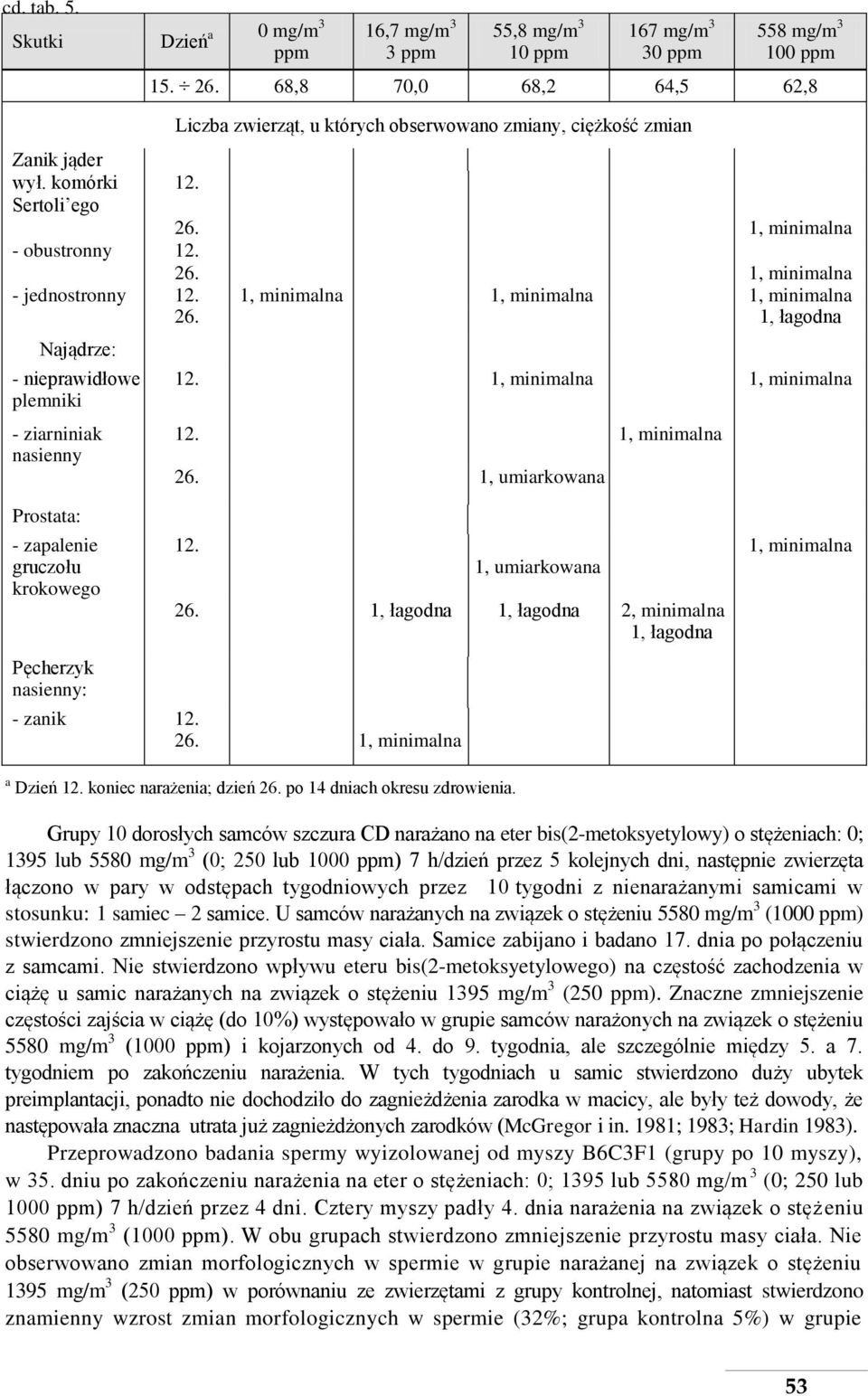 1, minimalna 1, minimalna 1, minimalna 26. 1, łagodna Najądrze: - nieprawidłowe plemniki - ziarniniak nasienny 12. 1, minimalna 1, minimalna 12. 1, minimalna 26. 1, umiarkowana Prostata: - zapalenie gruczołu krokowego Pęcherzyk nasienny: 12.