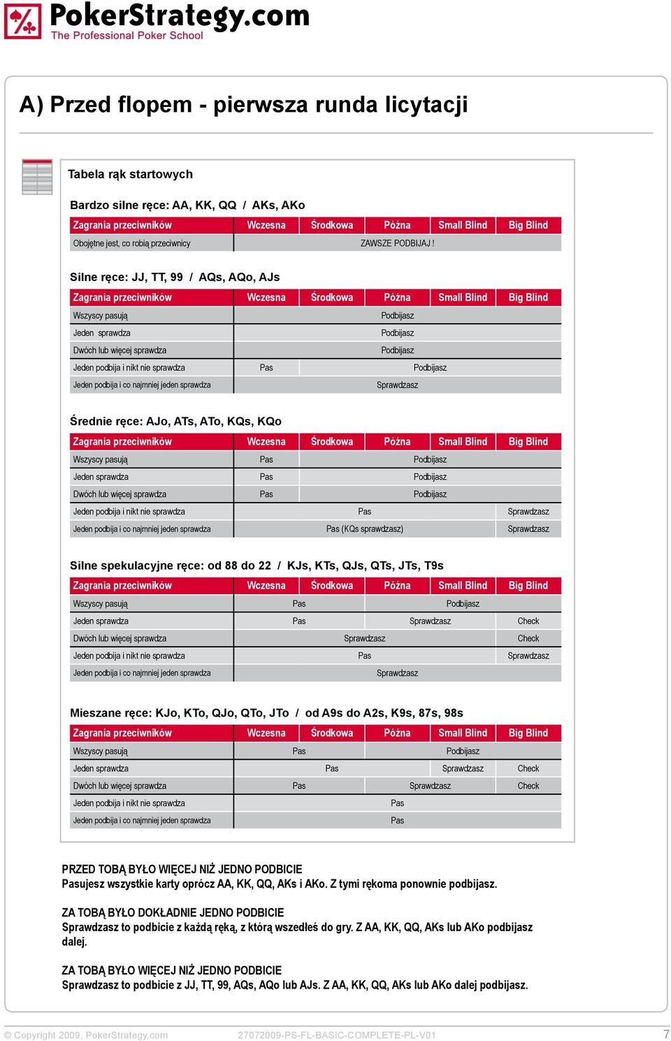 Silne ręce: JJ, TT, 99 / AQs, AQo, AJs Zagrania przeciwników Wczesna Środkowa Późna Small Blind Big Blind Wszyscy pasują Podbijasz Jeden sprawdza Podbijasz Dwóch lub więcej sprawdza Podbijasz Jeden