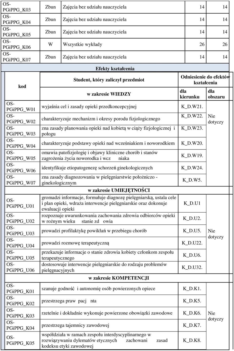 bez udziału nauczyciela 14 14 Efekty kształcenia Student, który zaliczył przedmiot w zakresie IEDZY wyjaśnia cel i zasady opieki przedkoncepcyjnej charakteryzuje mechanizm i okresy porodu