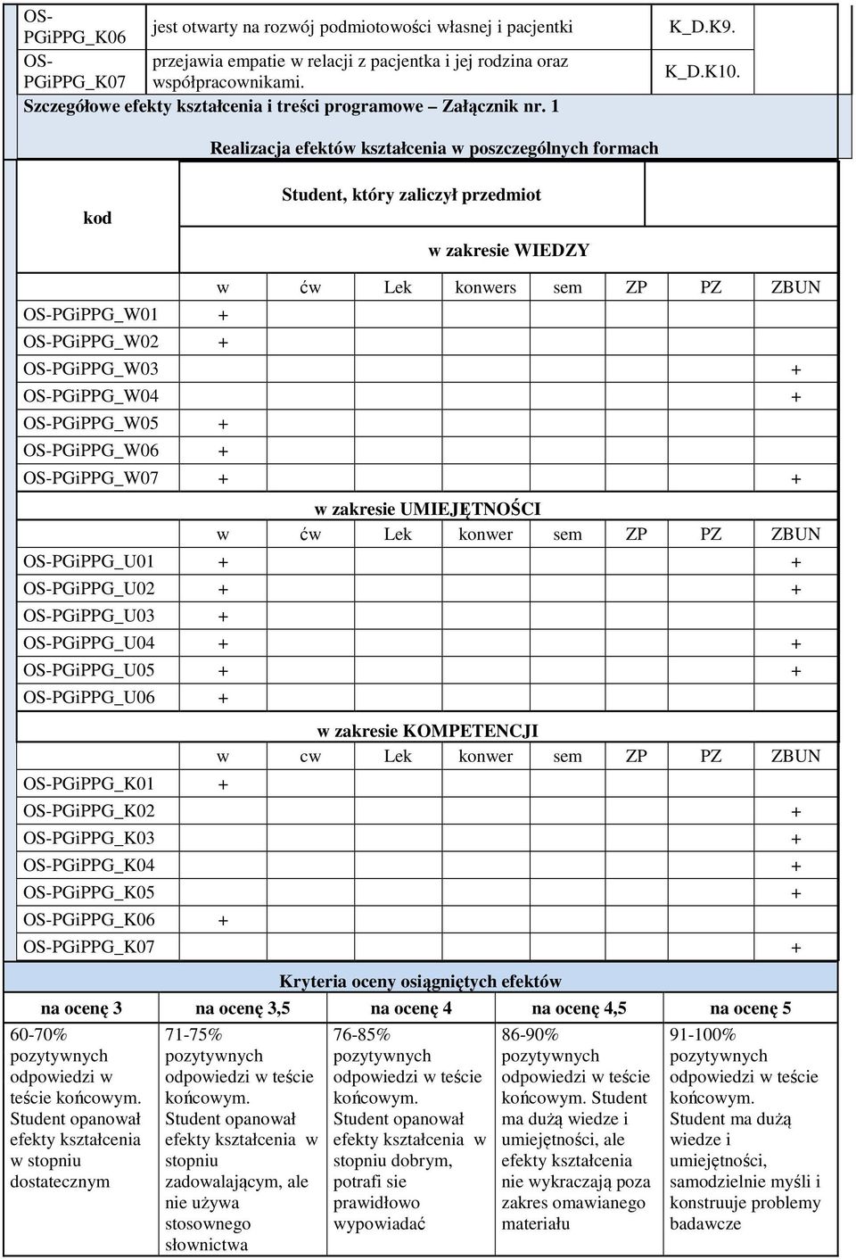 Realizacja efektów kształcenia w poszczególnych formach kod Student, który zaliczył przedmiot w zakresie IEDZY PGiPPG_01 + PGiPPG_0 + w ćw Lek konwers sem ZP PZ ZBUN PGiPPG_03 + PGiPPG_04 + PGiPPG_05