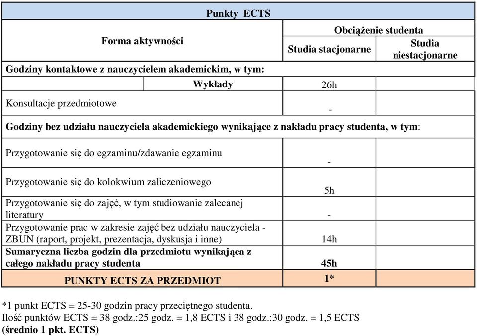 zajęć, w tym studiowanie zalecanej literatury - Przygotowanie prac w zakresie zajęć bez udziału nauczyciela - ZBUN (raport, projekt, prezentacja, dyskusja i inne) 14h Sumaryczna liczba godzin dla