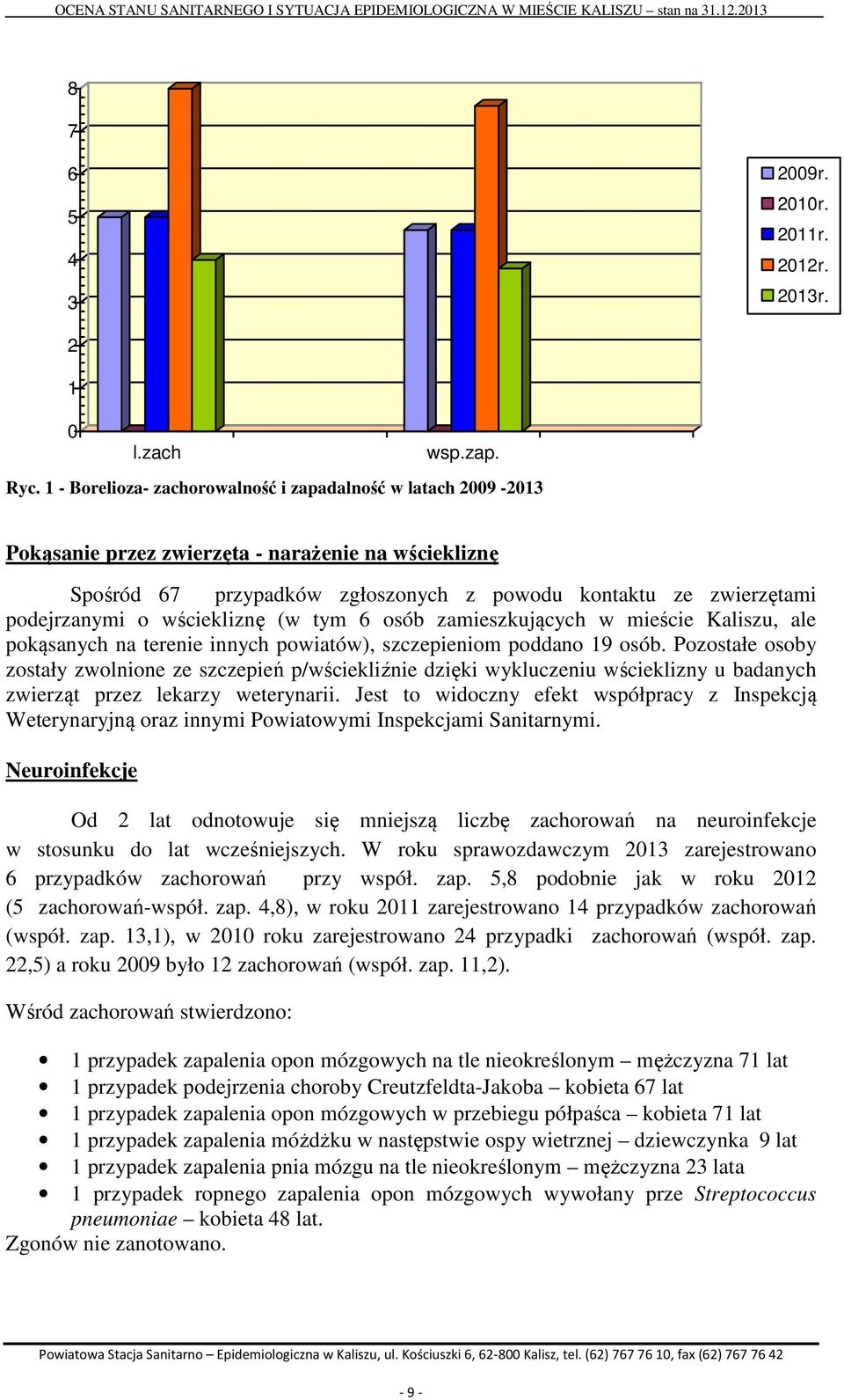 wściekliznę (w tym 6 osób zamieszkujących w mieście Kaliszu, ale pokąsanych na terenie innych powiatów), szczepieniom poddano 19 osób.