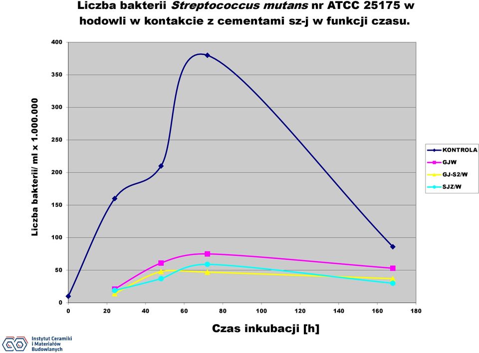 hodowli w kontakcie z cementami sz-j w funkcji czasu.