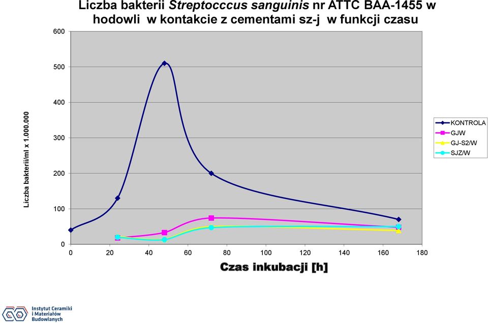 BAA-1455 w hodowli w kontakcie z cementami sz-j w funkcji