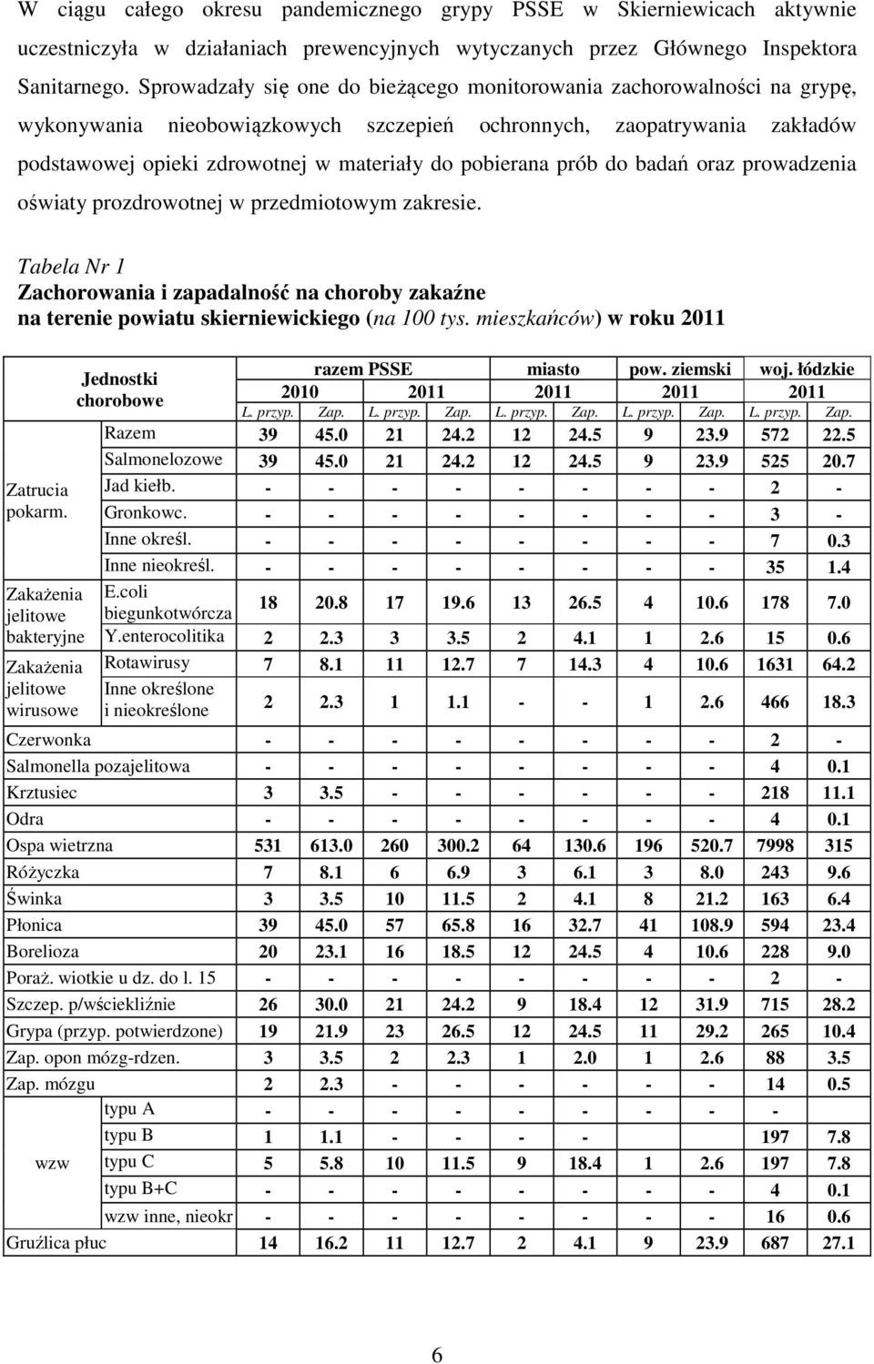 pobierana prób do badań oraz prowadzenia oświaty prozdrowotnej w przedmiotowym zakresie. Tabela Nr 1 Zachorowania i zapadalność na choroby zakaźne na terenie powiatu skierniewickiego (na 100 tys.