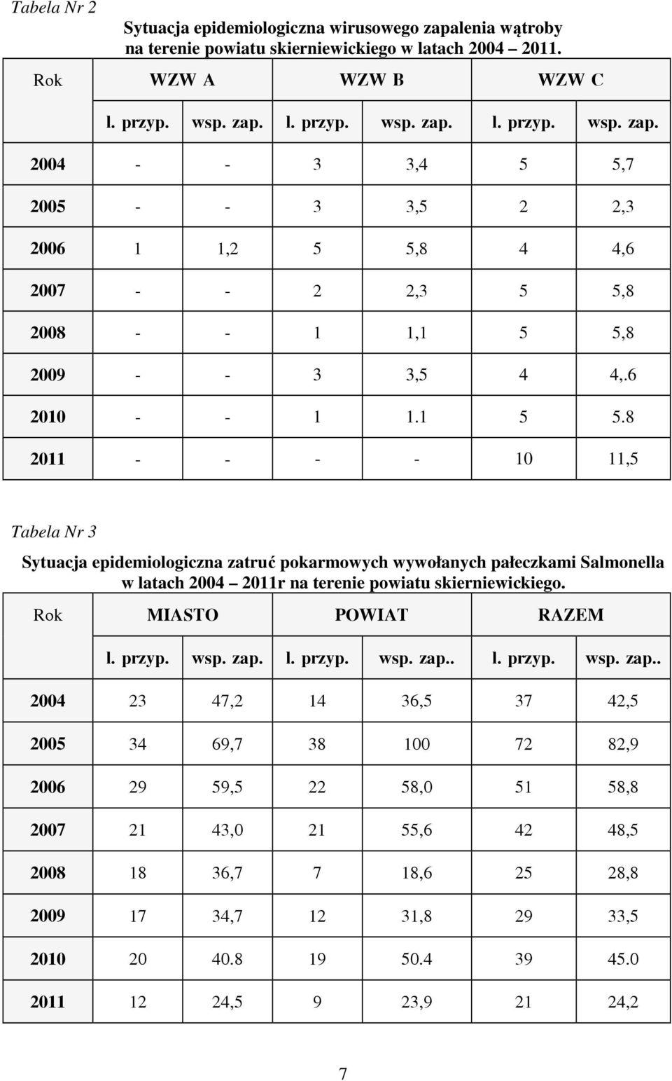 Rok MIASTO POWIAT RAZEM l. przyp. wsp. zap.