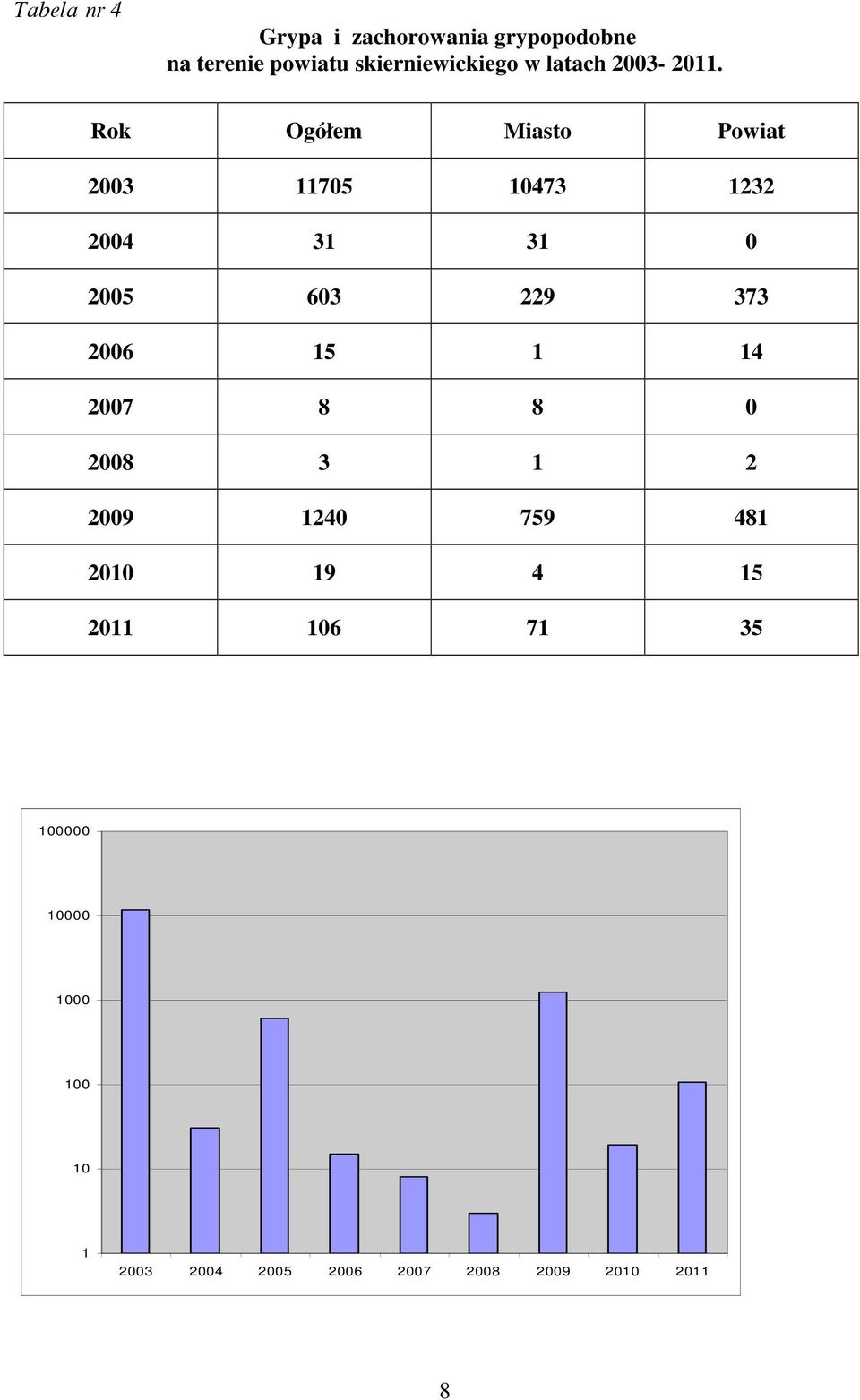 Rok Ogółem Miasto Powiat 2003 11705 10473 1232 2004 31 31 0 2005 603 229 373 2006