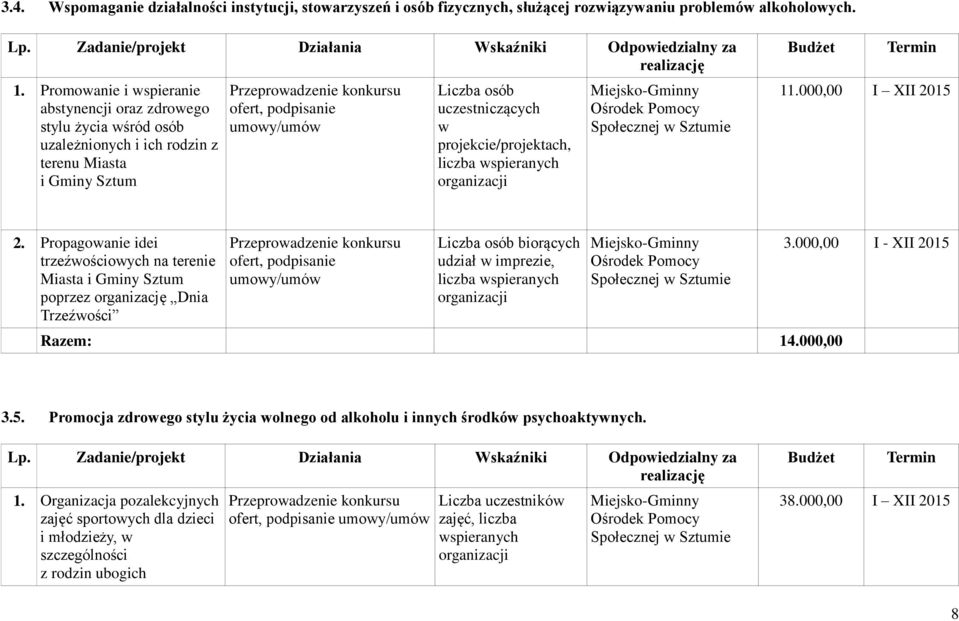 uczestniczących w projekcie/projektach, liczba wspieranych organizacji Budżet Termin 11.000,00 I XII 2015 2.