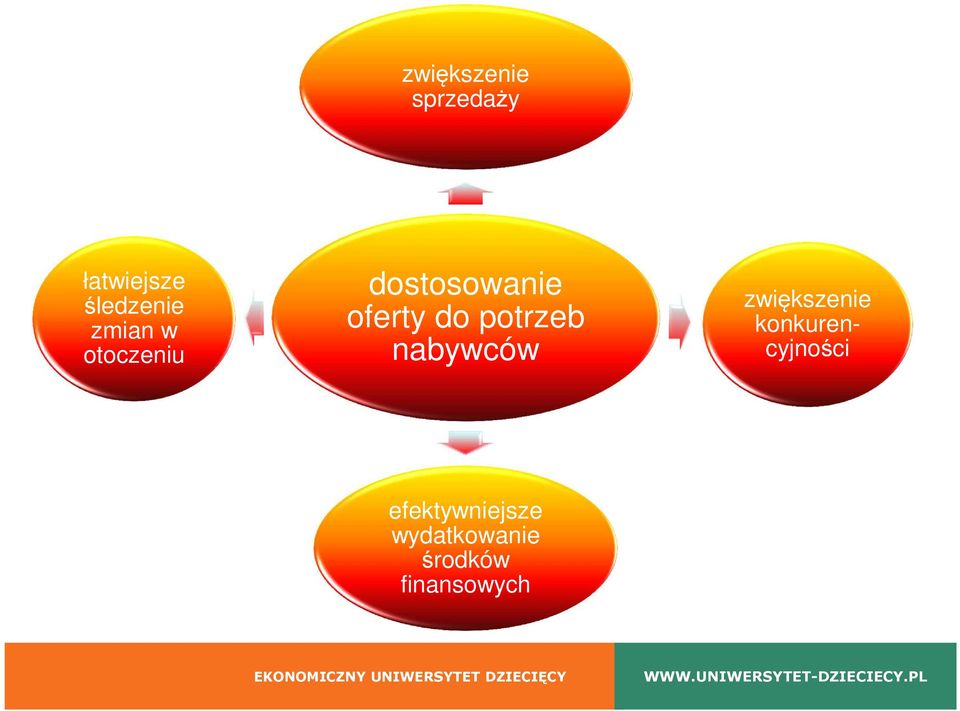 potrzeb nabywców zwiększenie